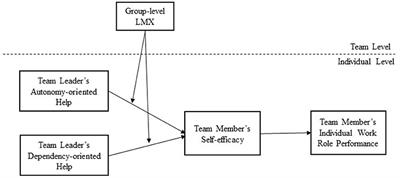 Give a Man a Fish or Teach a Man to Fish: A Cross-Level Moderated Mediation Model of Cognitive and Performance Responses of Team Members to Help of Team Leaders